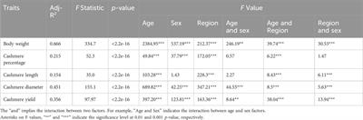 Genetic characterization of cashmere goat (Capra hircus) populations in Mongolia